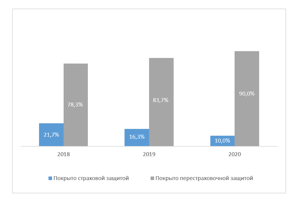 Диаграмма перестрахования